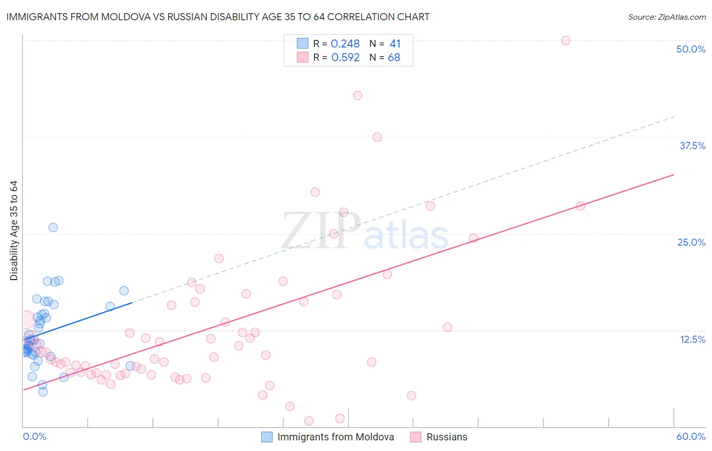 Immigrants from Moldova vs Russian Disability Age 35 to 64