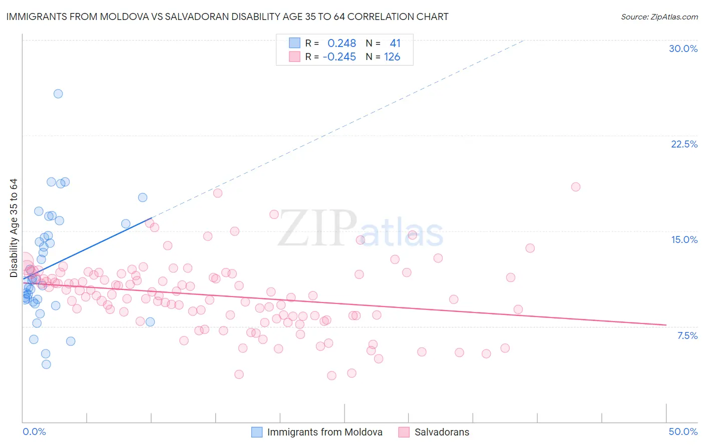 Immigrants from Moldova vs Salvadoran Disability Age 35 to 64