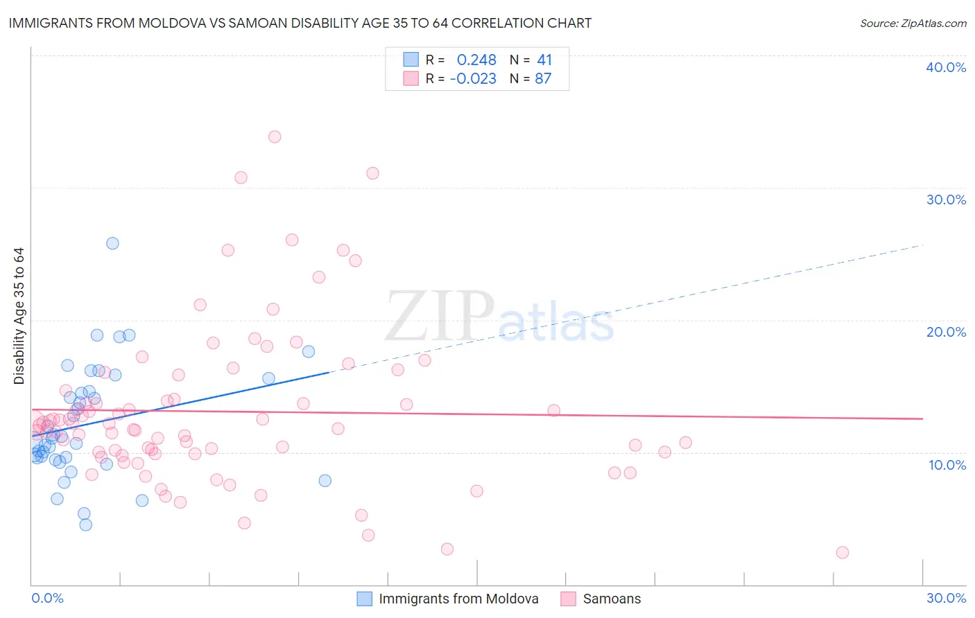 Immigrants from Moldova vs Samoan Disability Age 35 to 64