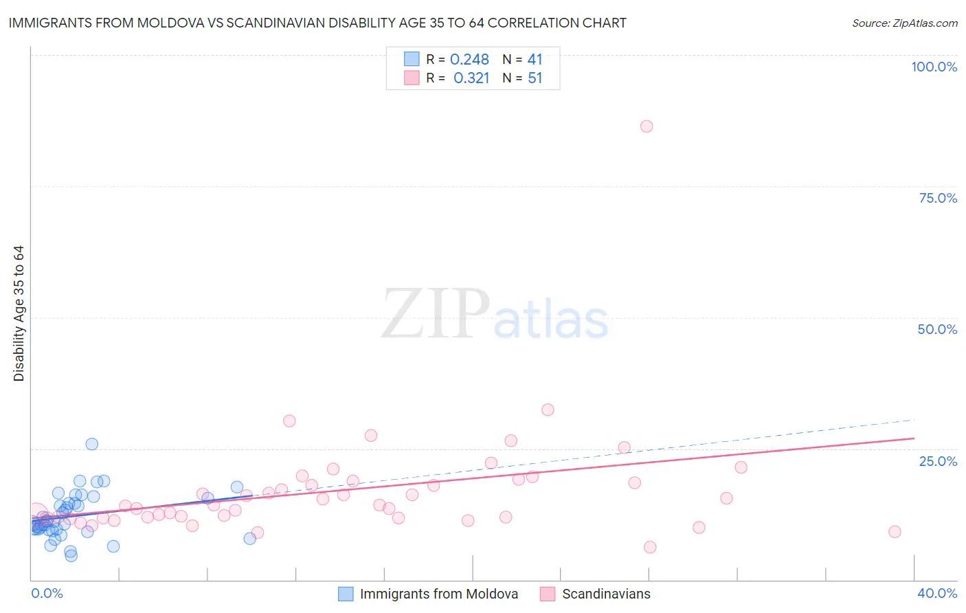 Immigrants from Moldova vs Scandinavian Disability Age 35 to 64