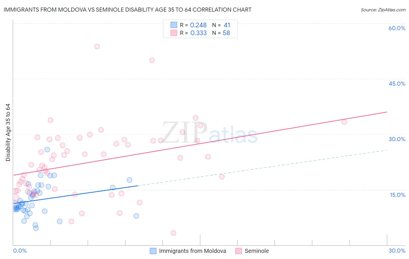 Immigrants from Moldova vs Seminole Disability Age 35 to 64