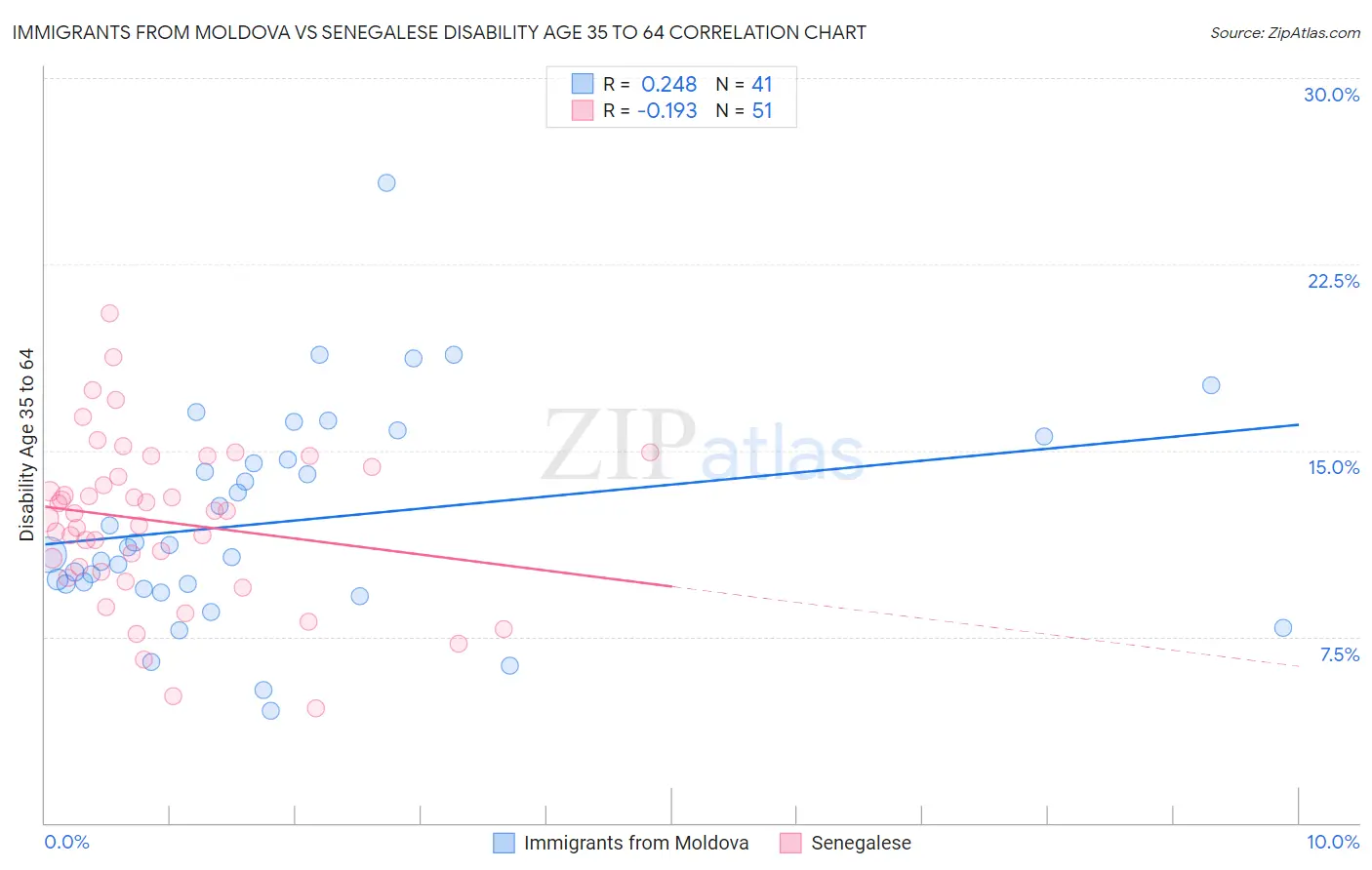 Immigrants from Moldova vs Senegalese Disability Age 35 to 64
