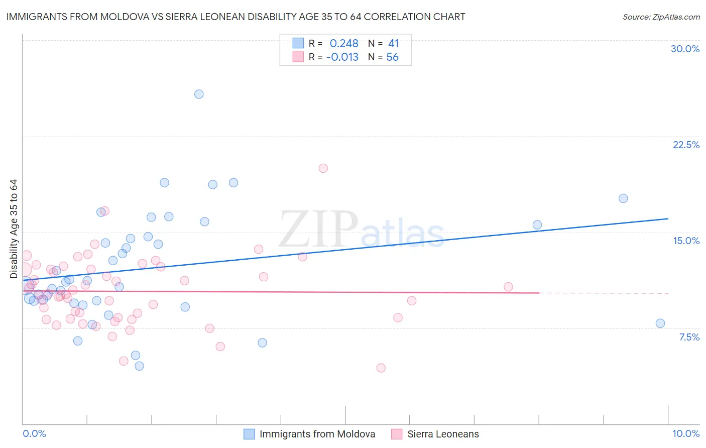 Immigrants from Moldova vs Sierra Leonean Disability Age 35 to 64