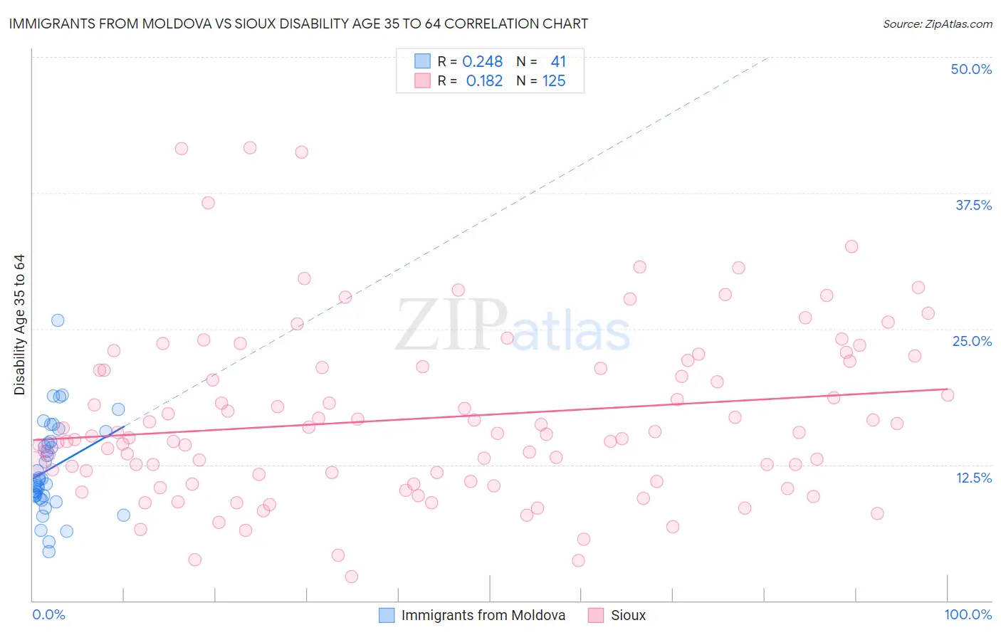 Immigrants from Moldova vs Sioux Disability Age 35 to 64