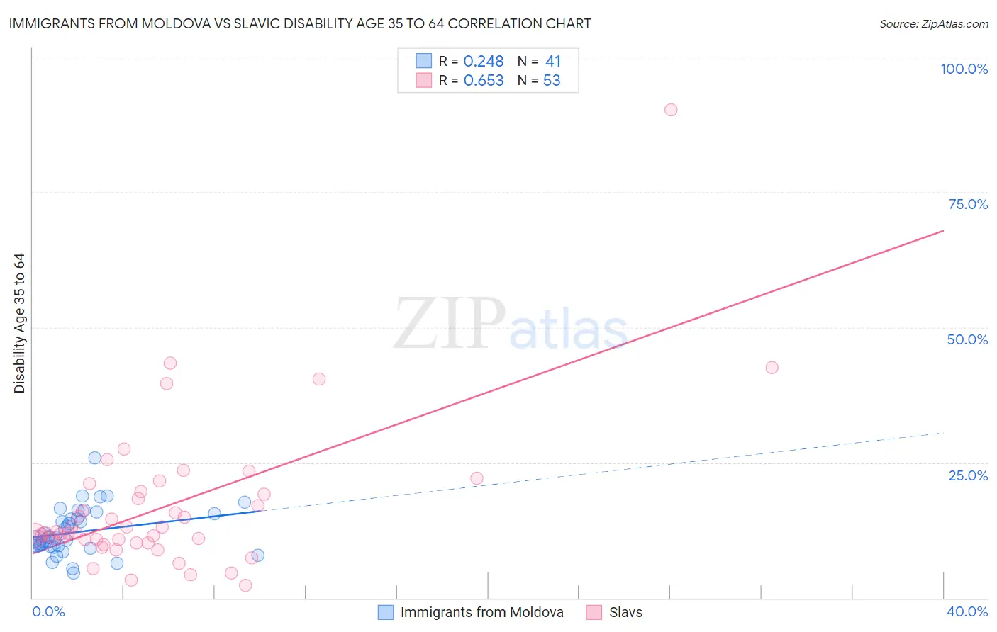 Immigrants from Moldova vs Slavic Disability Age 35 to 64