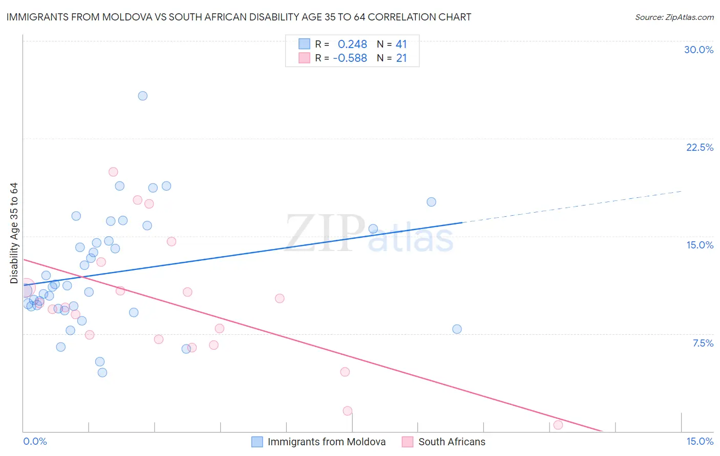 Immigrants from Moldova vs South African Disability Age 35 to 64