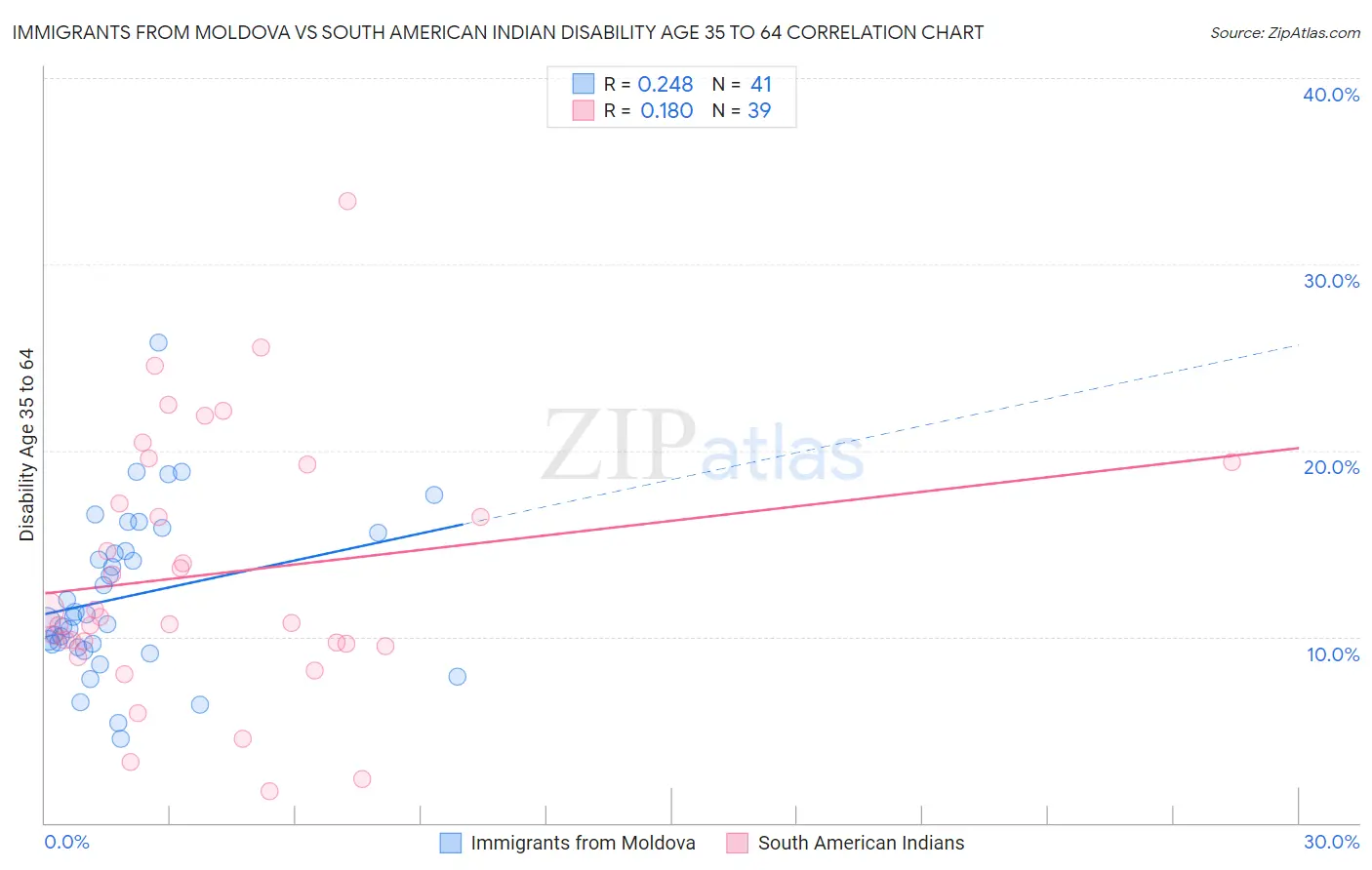 Immigrants from Moldova vs South American Indian Disability Age 35 to 64