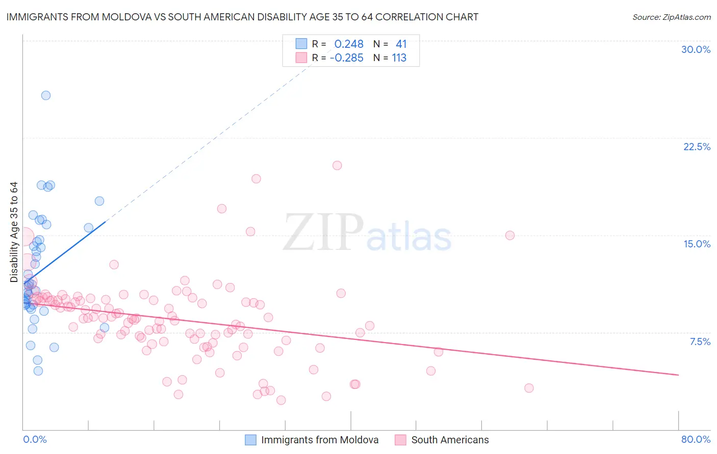 Immigrants from Moldova vs South American Disability Age 35 to 64