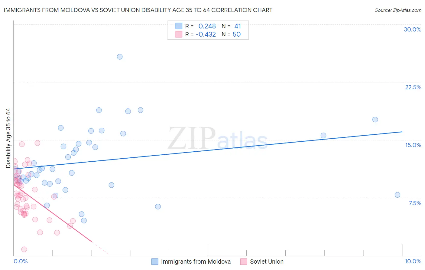 Immigrants from Moldova vs Soviet Union Disability Age 35 to 64