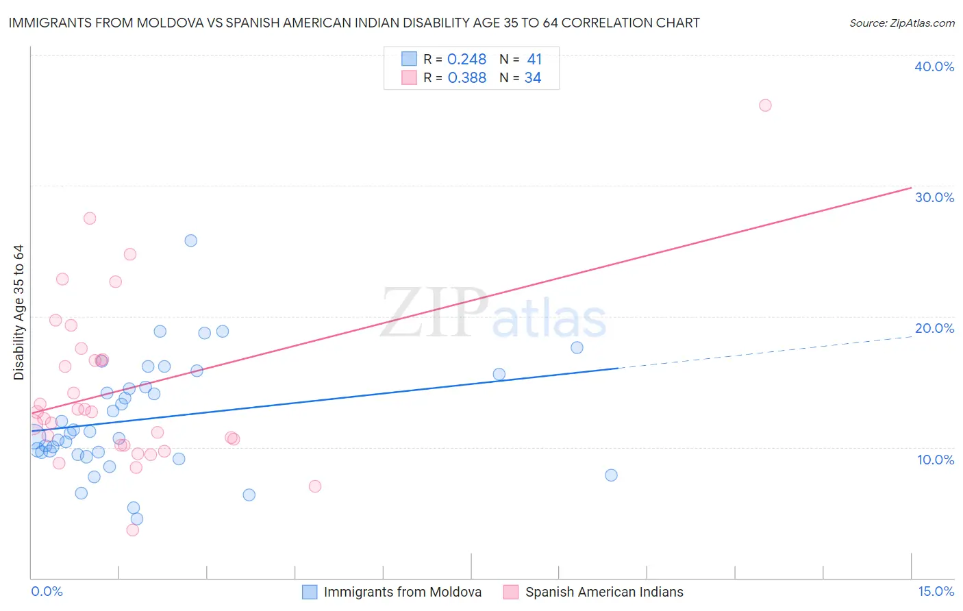 Immigrants from Moldova vs Spanish American Indian Disability Age 35 to 64