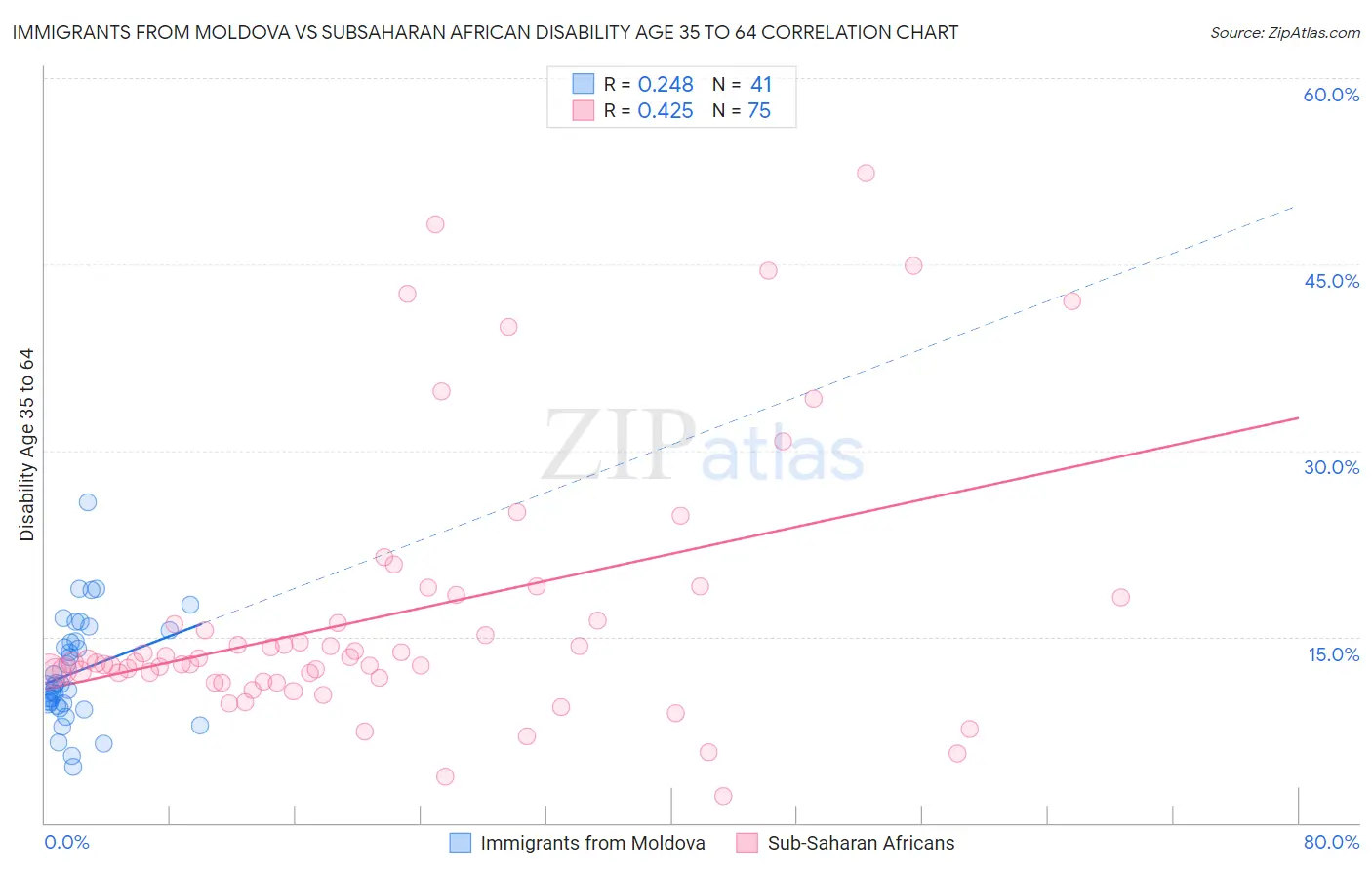 Immigrants from Moldova vs Subsaharan African Disability Age 35 to 64