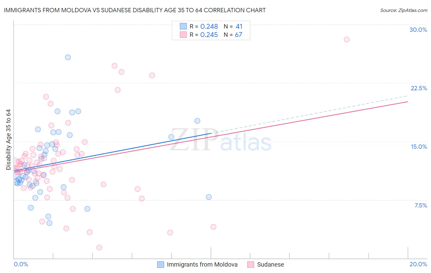 Immigrants from Moldova vs Sudanese Disability Age 35 to 64