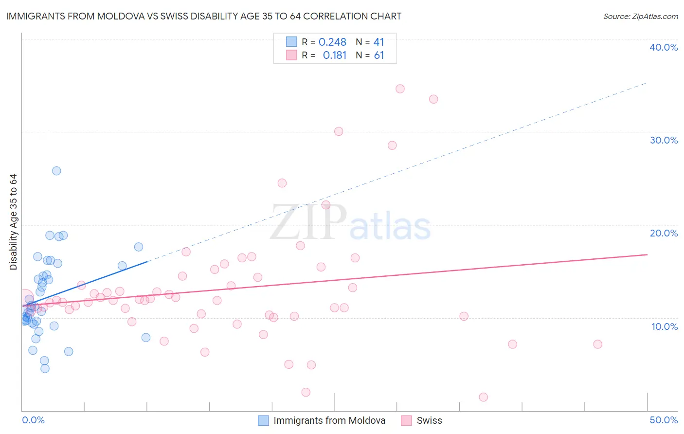 Immigrants from Moldova vs Swiss Disability Age 35 to 64