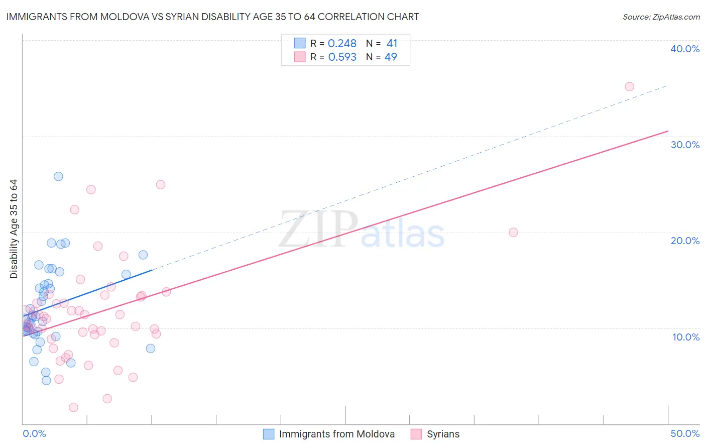 Immigrants from Moldova vs Syrian Disability Age 35 to 64