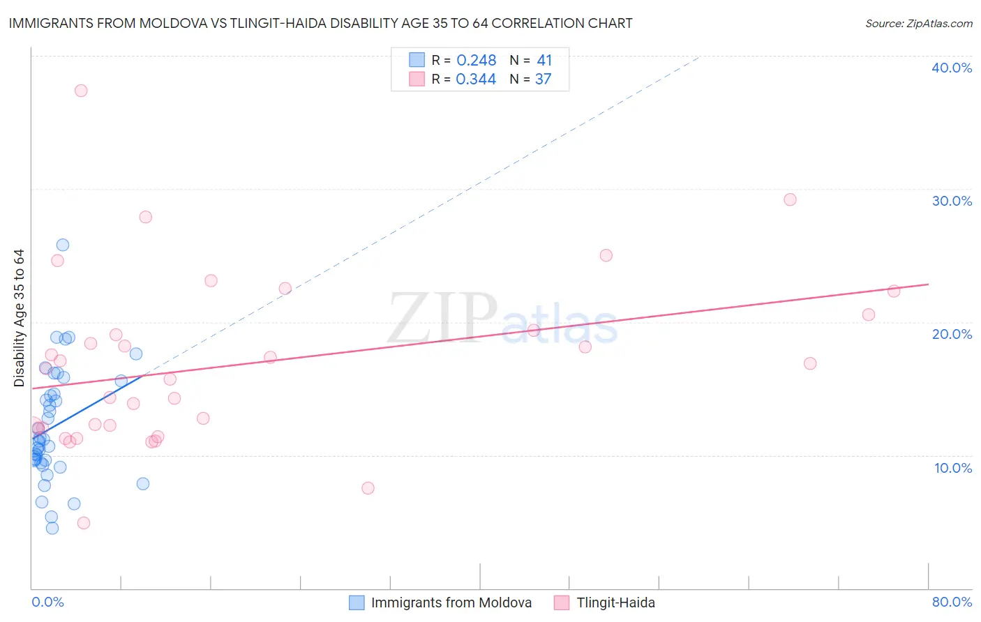 Immigrants from Moldova vs Tlingit-Haida Disability Age 35 to 64