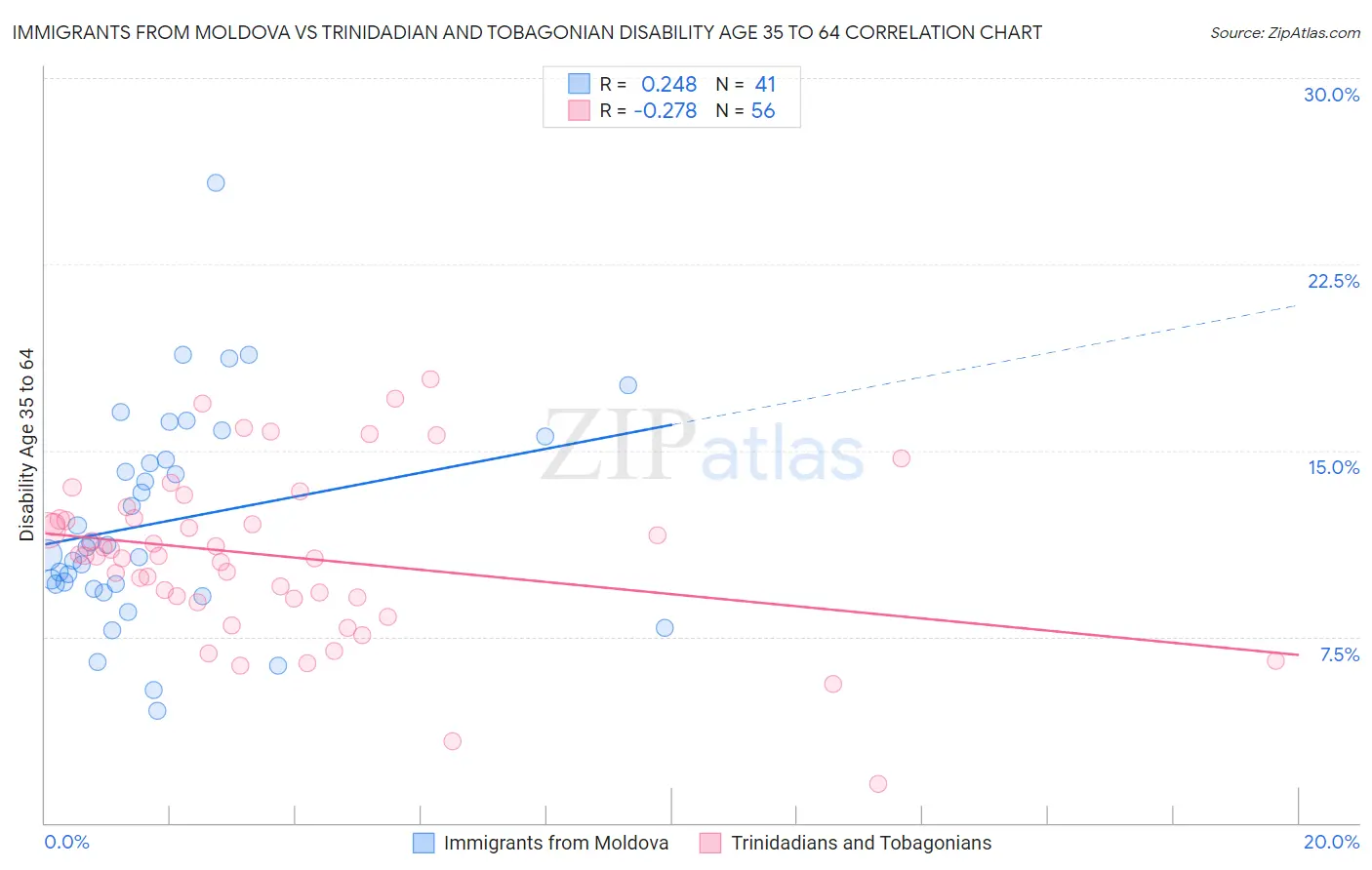 Immigrants from Moldova vs Trinidadian and Tobagonian Disability Age 35 to 64