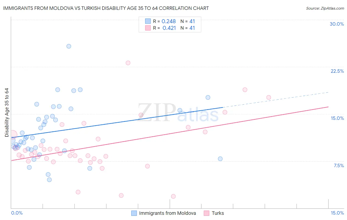 Immigrants from Moldova vs Turkish Disability Age 35 to 64