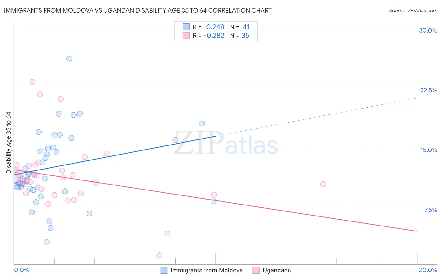 Immigrants from Moldova vs Ugandan Disability Age 35 to 64