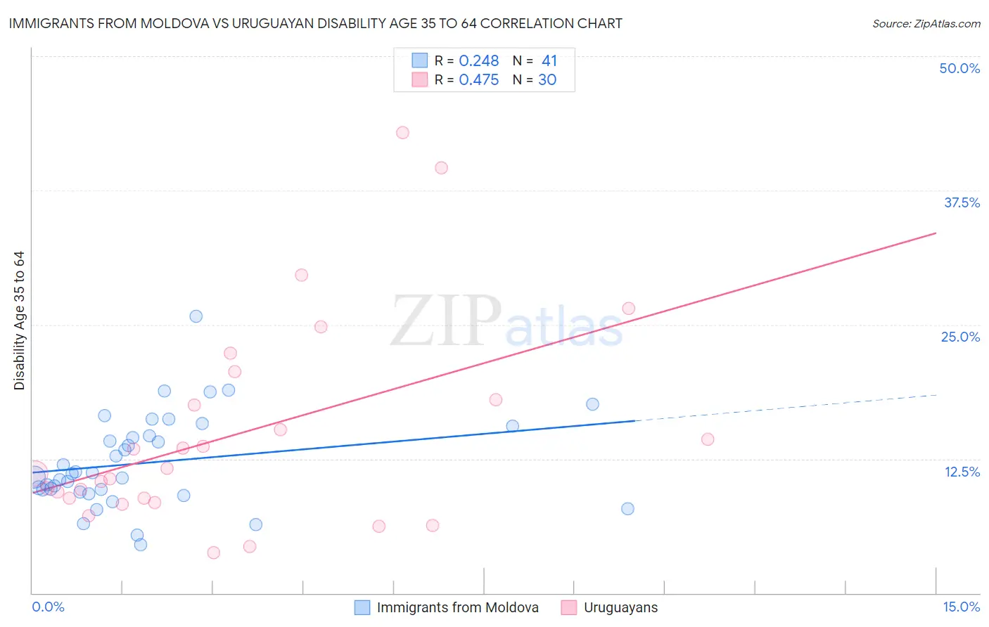 Immigrants from Moldova vs Uruguayan Disability Age 35 to 64