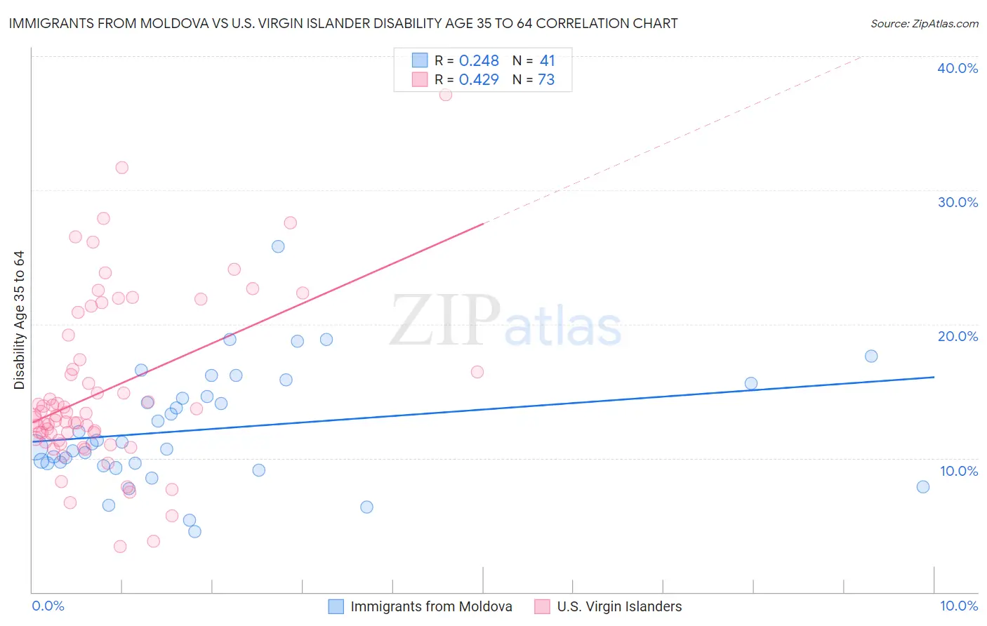 Immigrants from Moldova vs U.S. Virgin Islander Disability Age 35 to 64