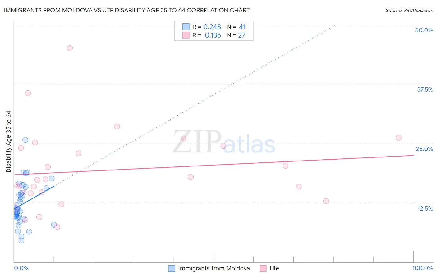 Immigrants from Moldova vs Ute Disability Age 35 to 64