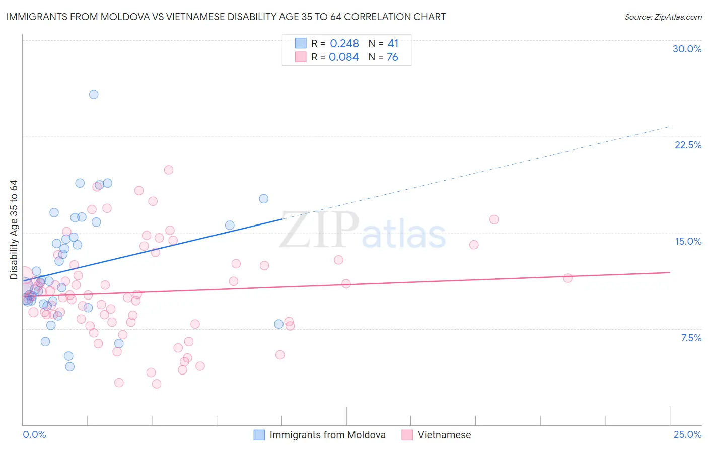Immigrants from Moldova vs Vietnamese Disability Age 35 to 64