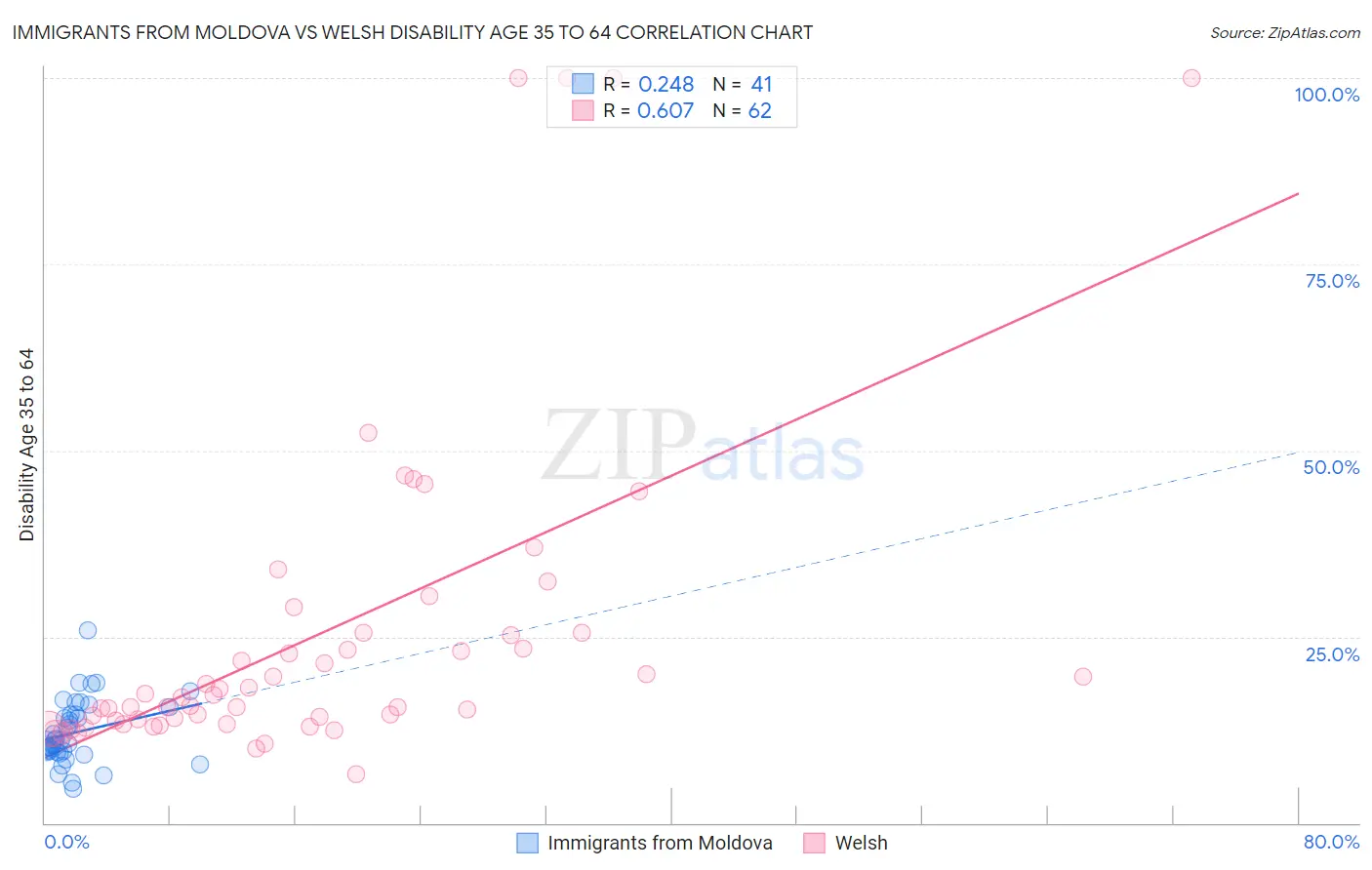 Immigrants from Moldova vs Welsh Disability Age 35 to 64