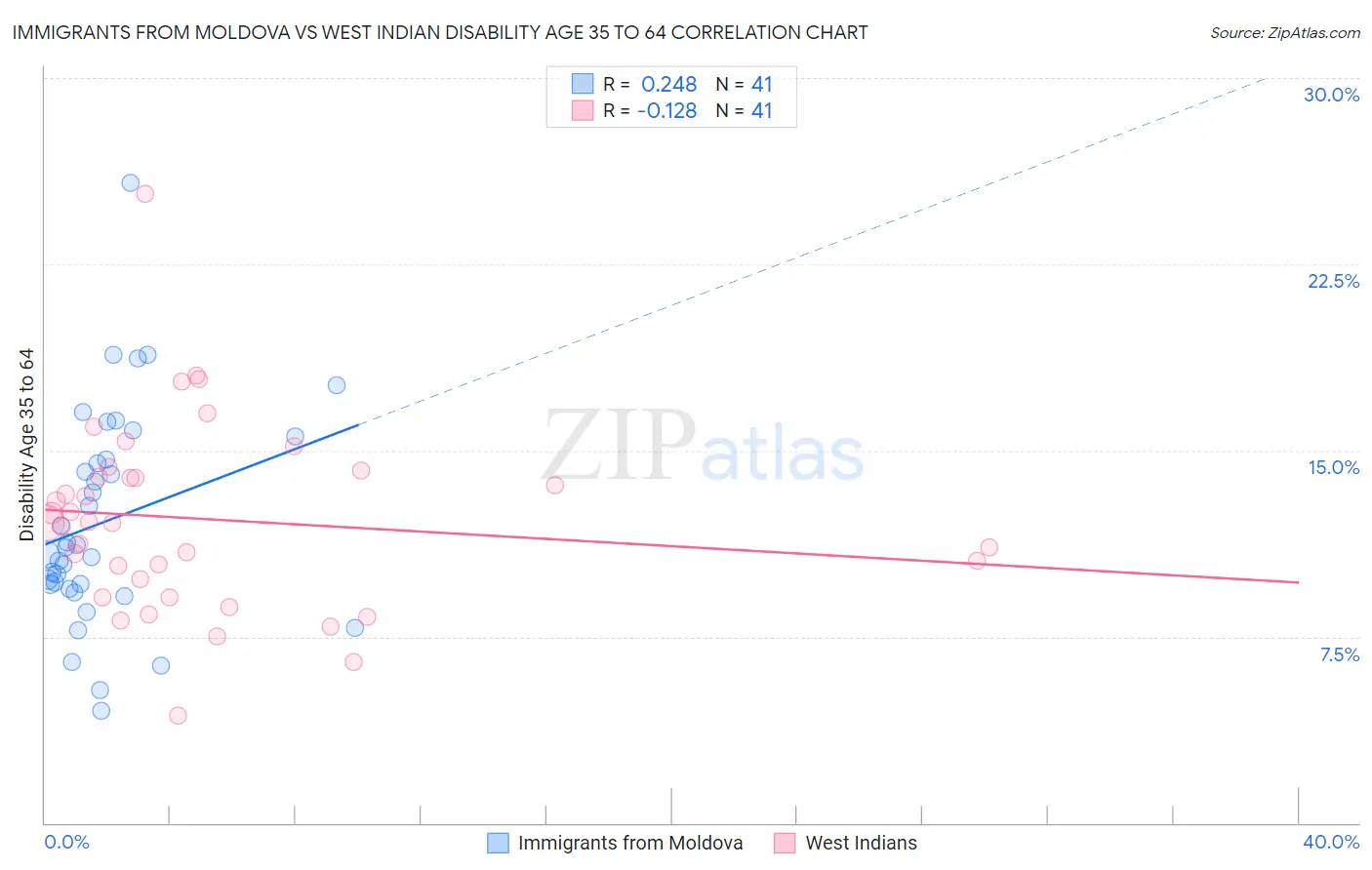 Immigrants from Moldova vs West Indian Disability Age 35 to 64