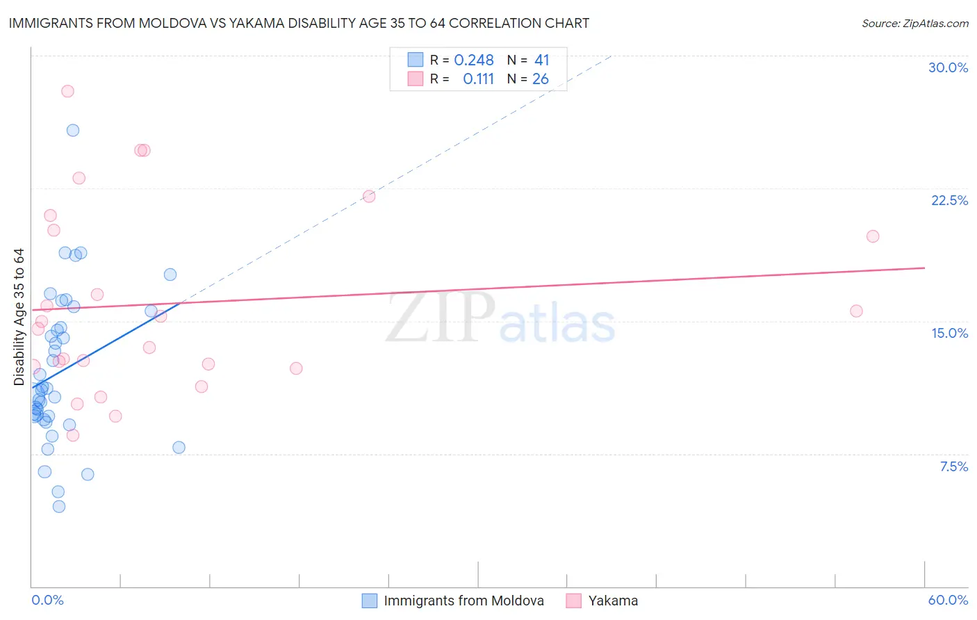 Immigrants from Moldova vs Yakama Disability Age 35 to 64