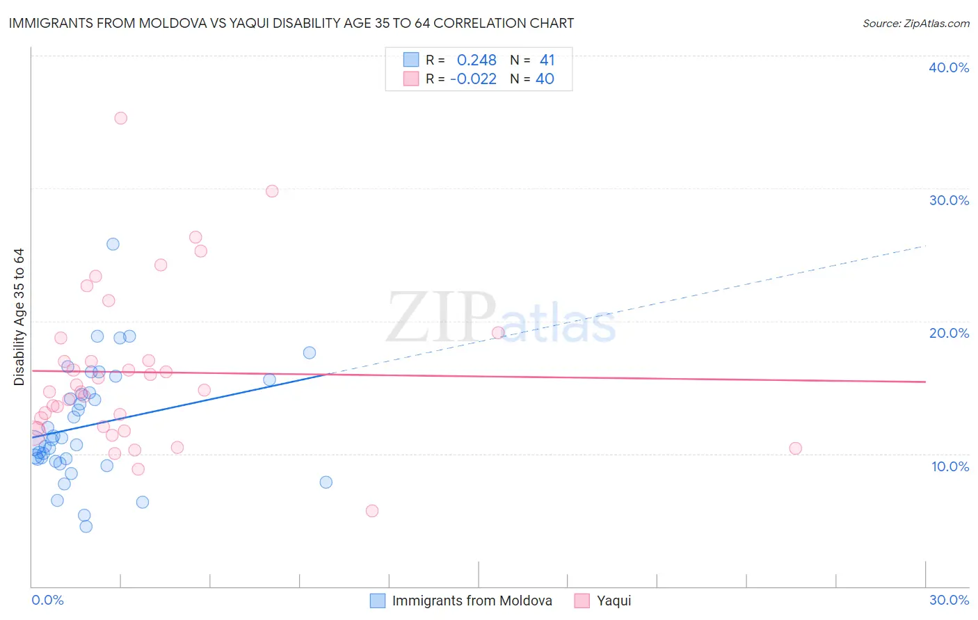 Immigrants from Moldova vs Yaqui Disability Age 35 to 64