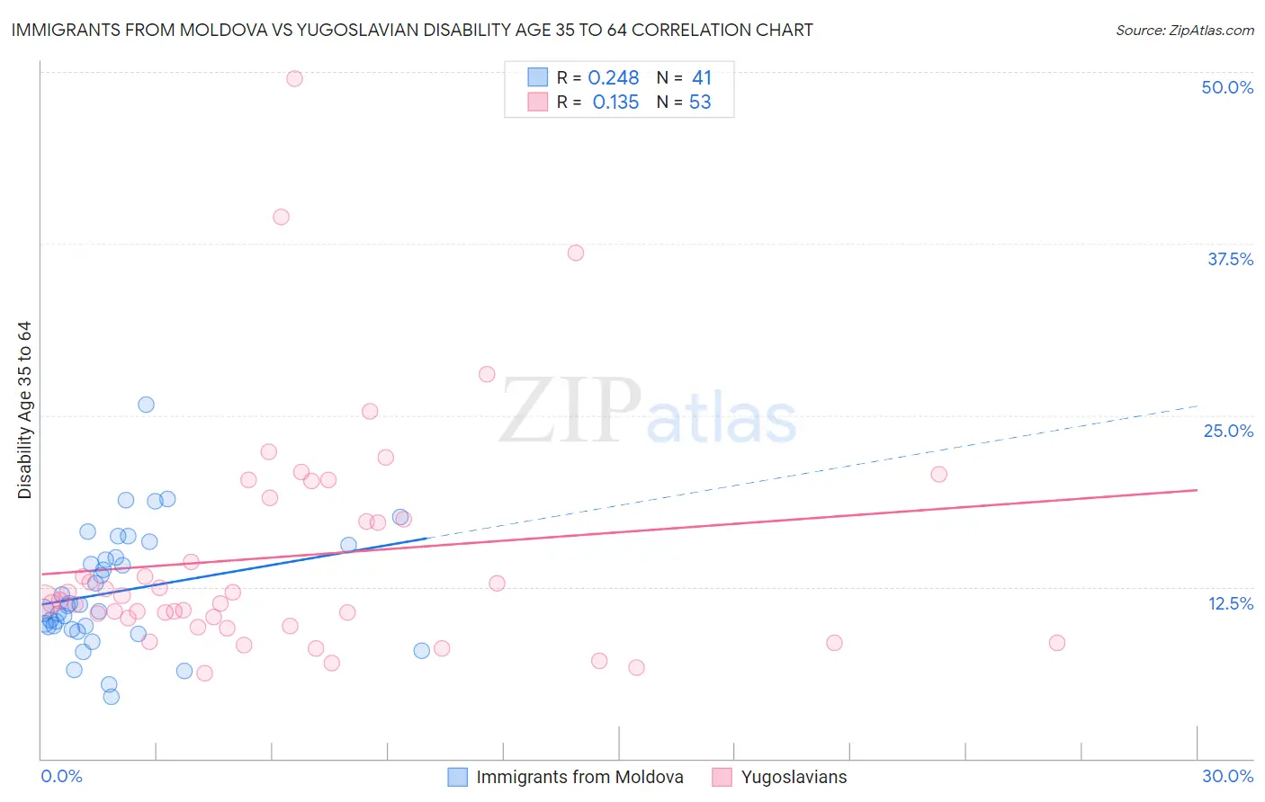 Immigrants from Moldova vs Yugoslavian Disability Age 35 to 64