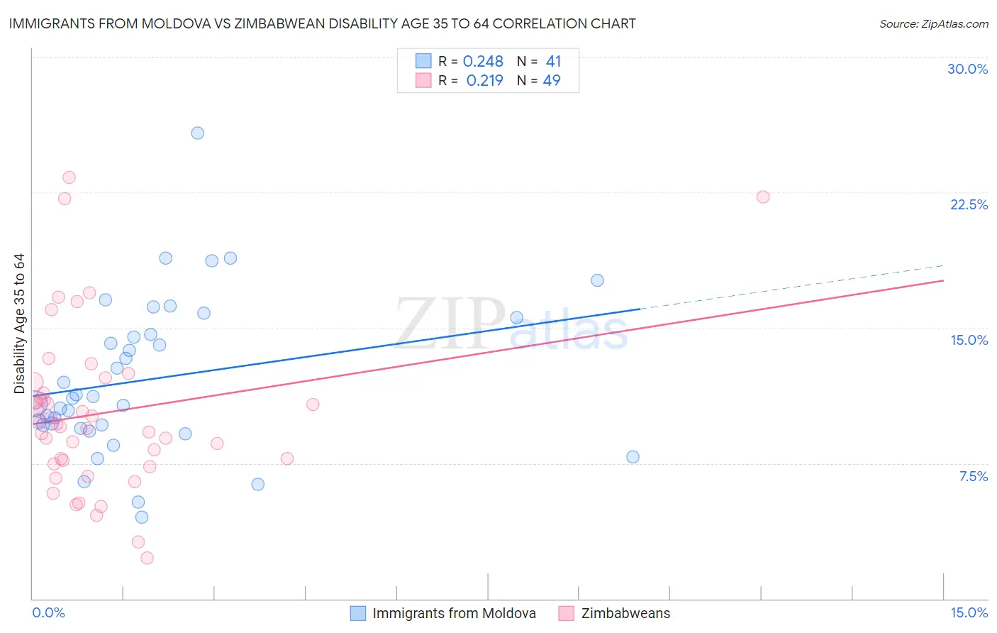 Immigrants from Moldova vs Zimbabwean Disability Age 35 to 64