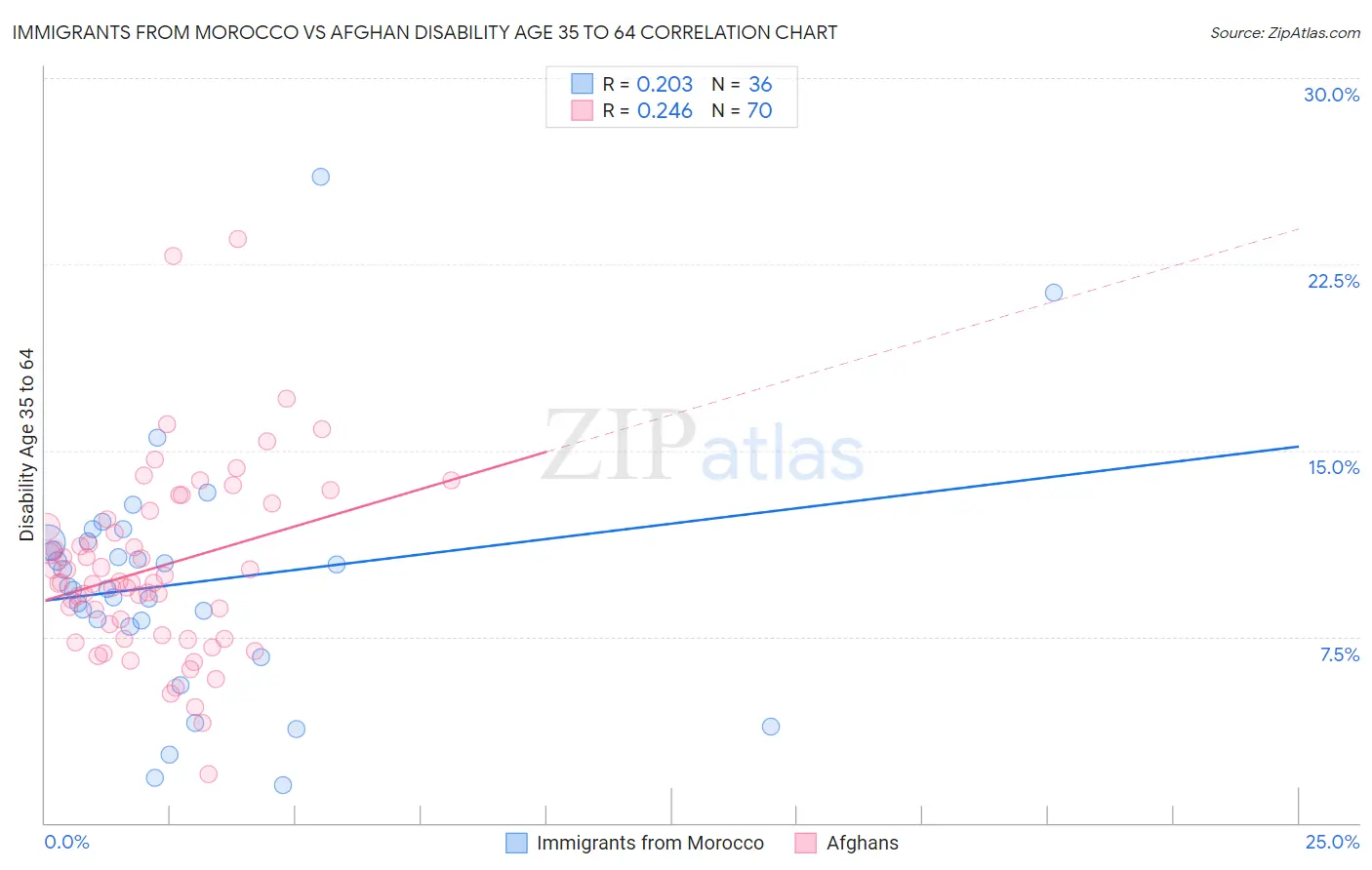Immigrants from Morocco vs Afghan Disability Age 35 to 64
