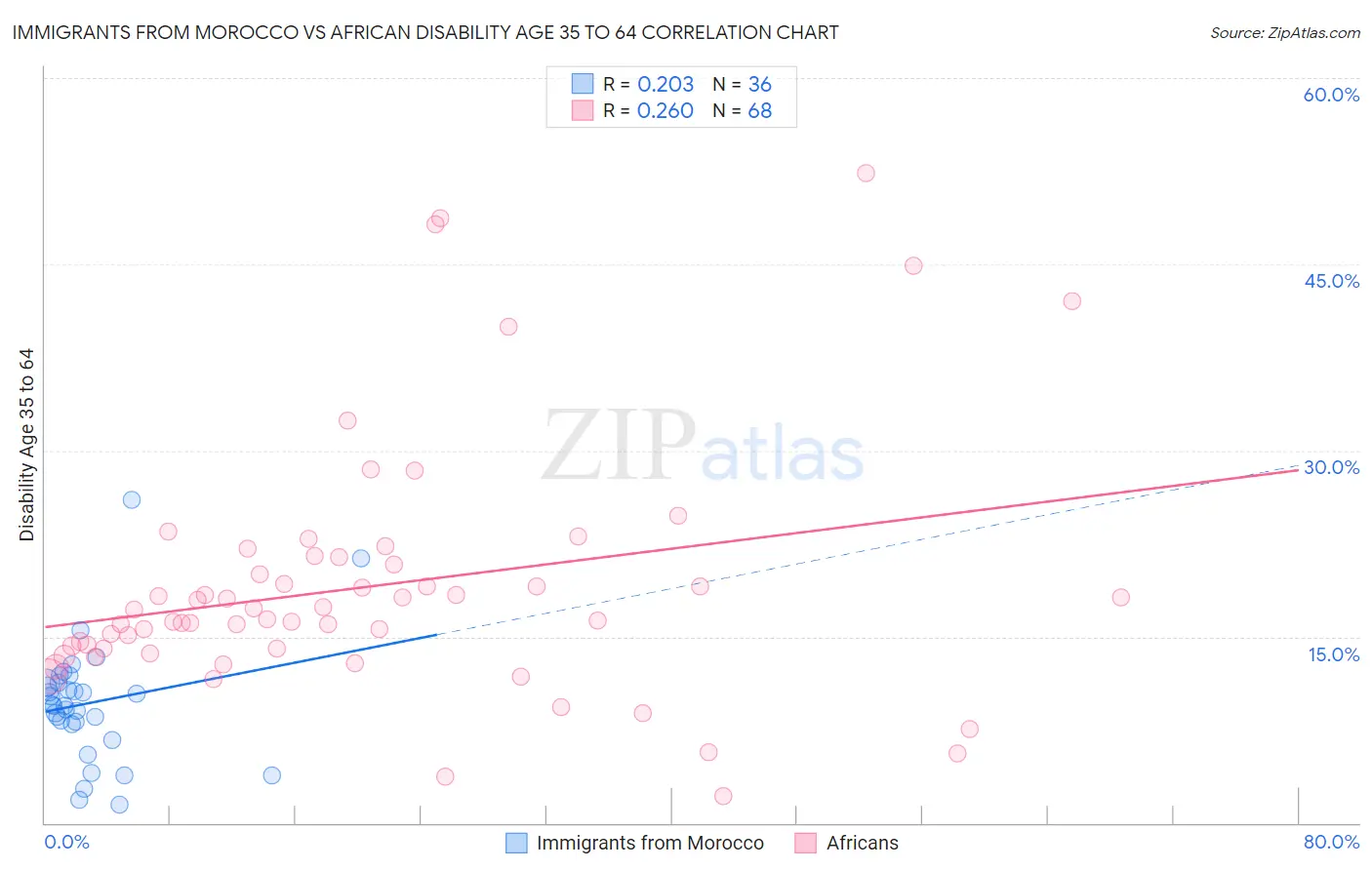 Immigrants from Morocco vs African Disability Age 35 to 64