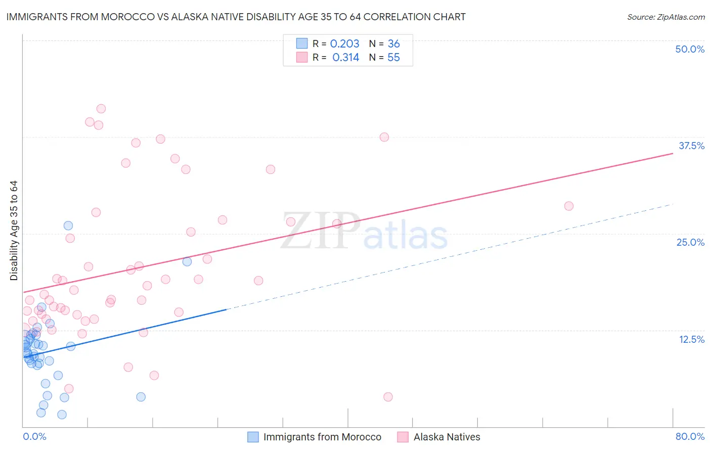 Immigrants from Morocco vs Alaska Native Disability Age 35 to 64