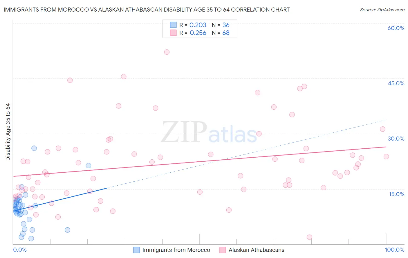 Immigrants from Morocco vs Alaskan Athabascan Disability Age 35 to 64