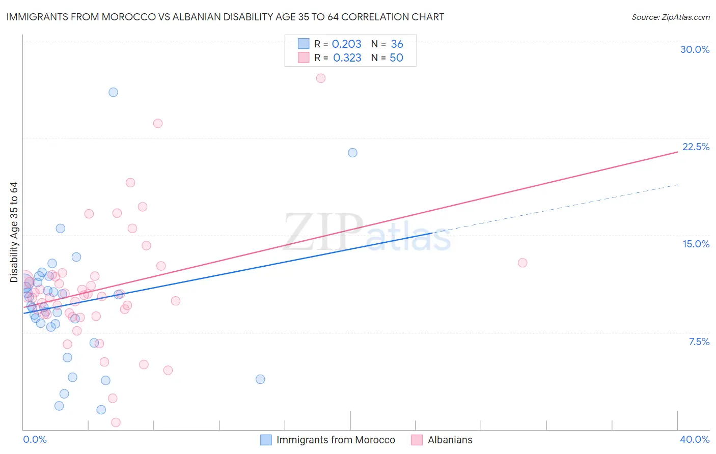 Immigrants from Morocco vs Albanian Disability Age 35 to 64