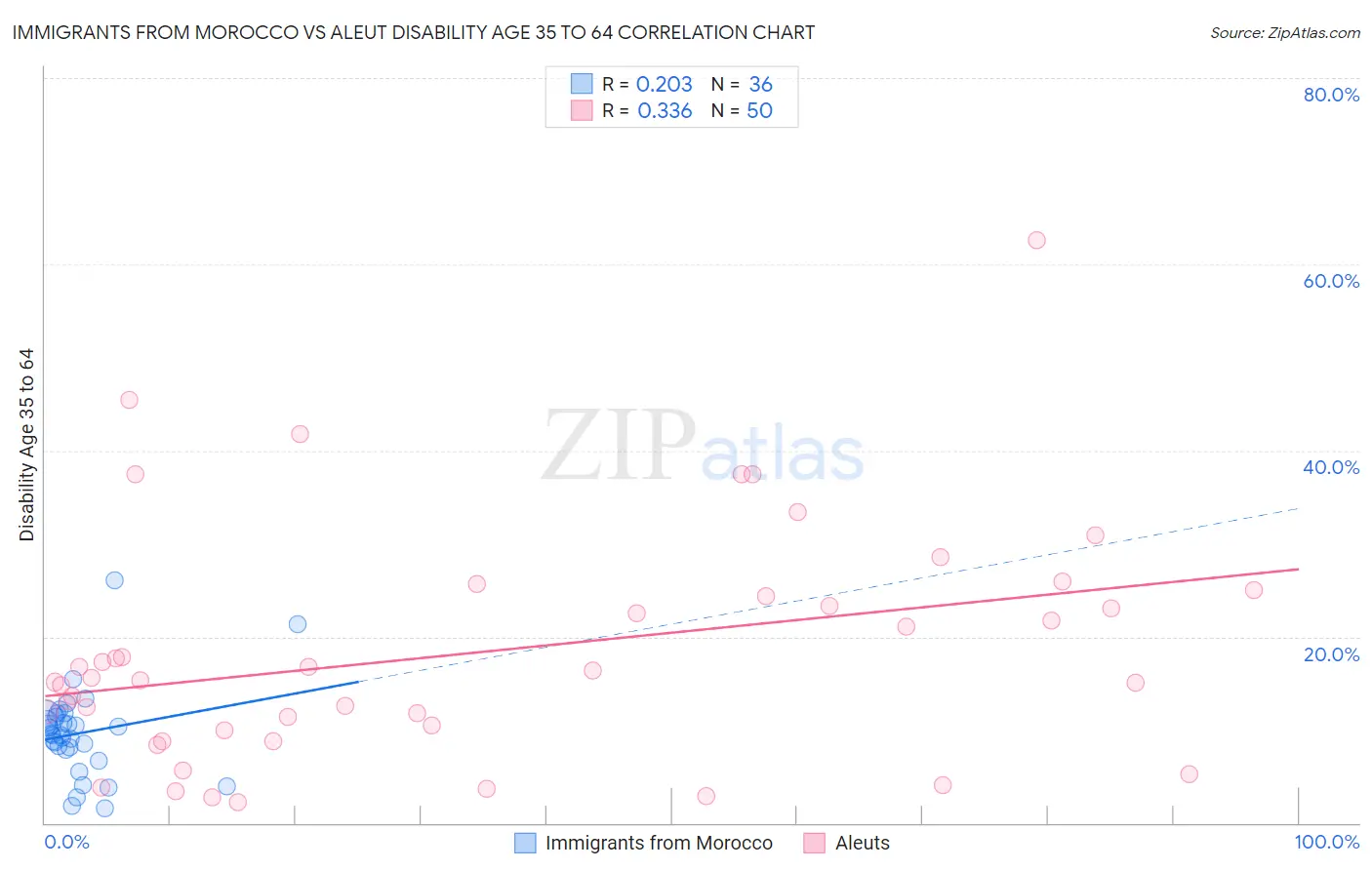 Immigrants from Morocco vs Aleut Disability Age 35 to 64