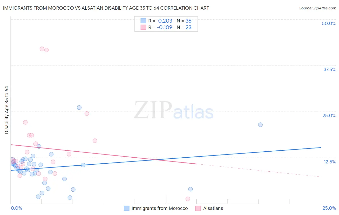 Immigrants from Morocco vs Alsatian Disability Age 35 to 64