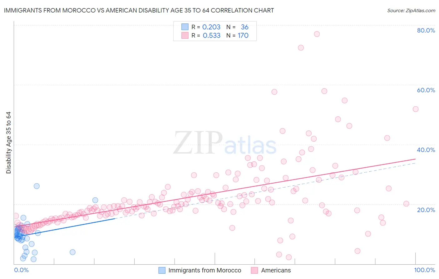 Immigrants from Morocco vs American Disability Age 35 to 64
