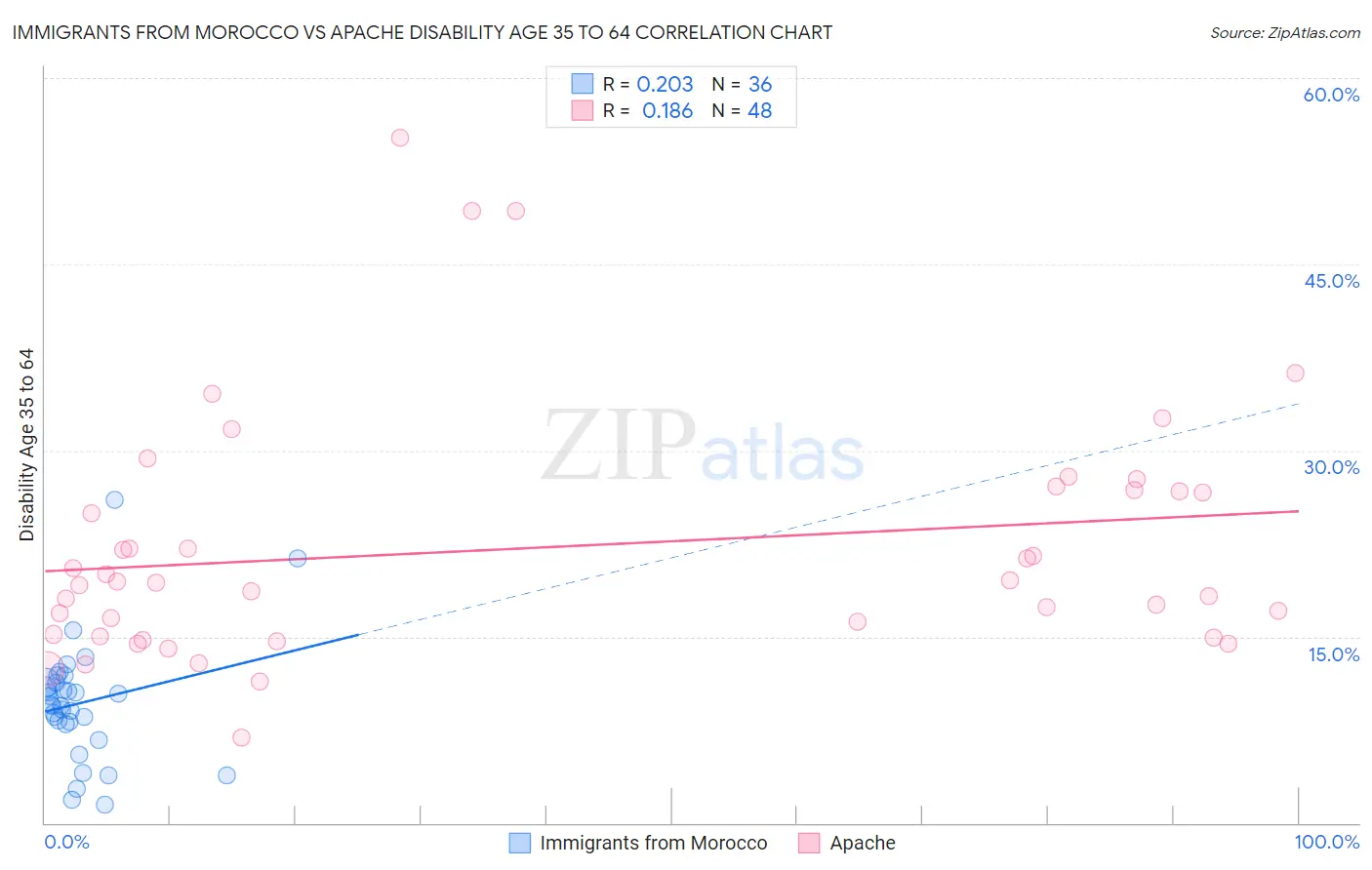 Immigrants from Morocco vs Apache Disability Age 35 to 64