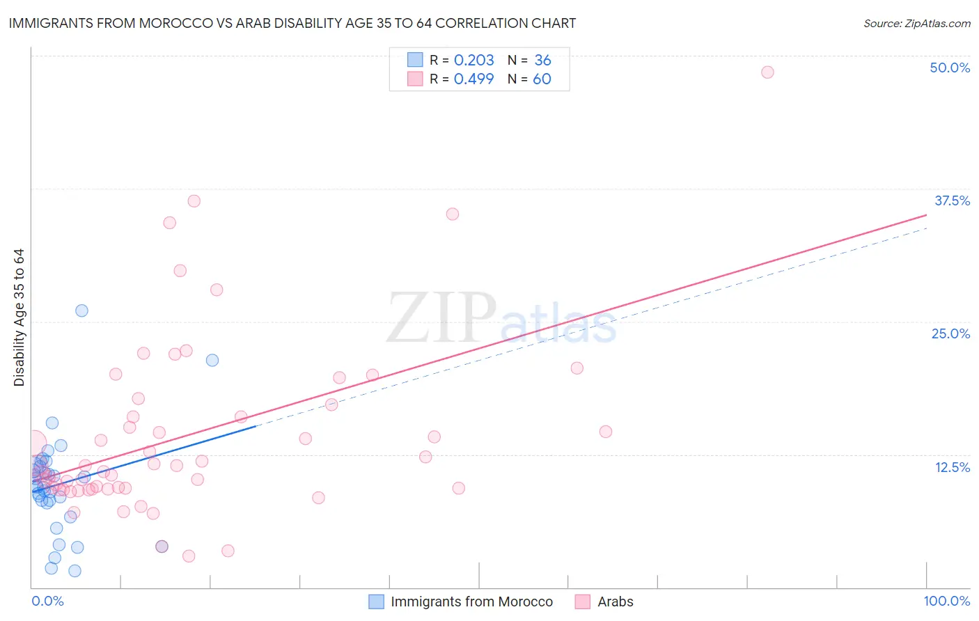 Immigrants from Morocco vs Arab Disability Age 35 to 64