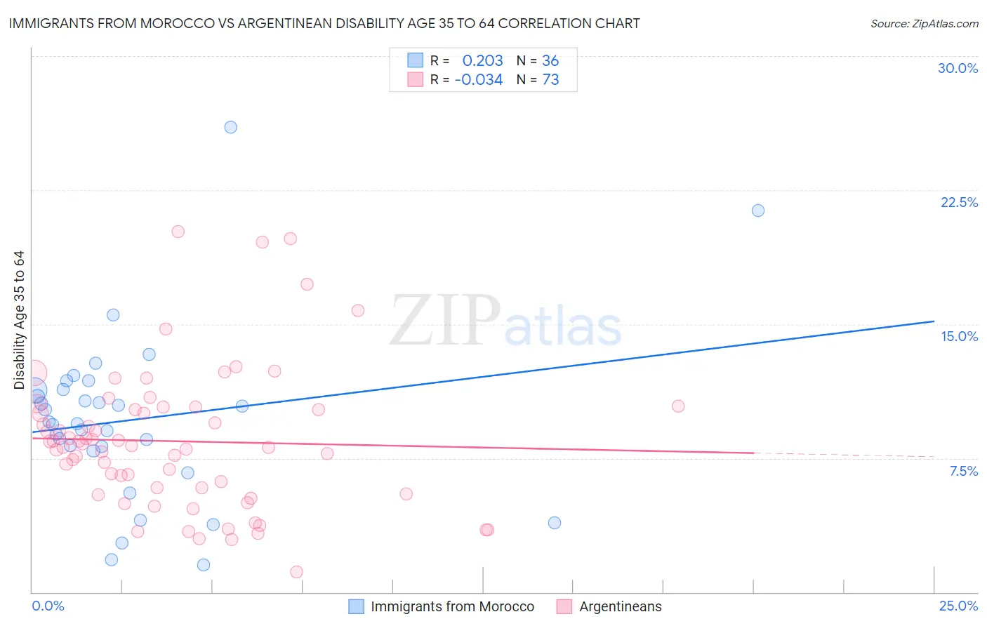 Immigrants from Morocco vs Argentinean Disability Age 35 to 64