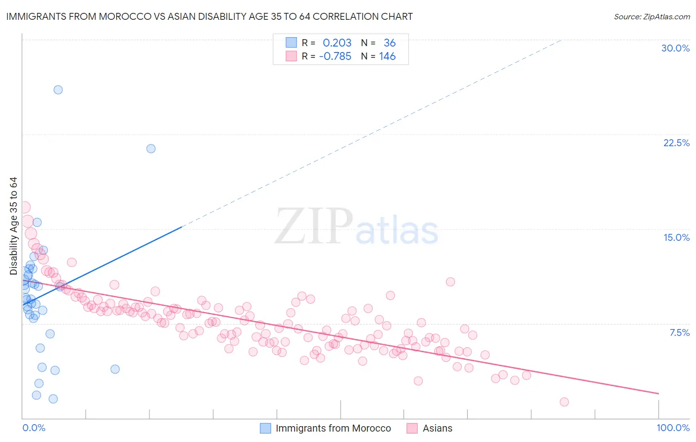 Immigrants from Morocco vs Asian Disability Age 35 to 64