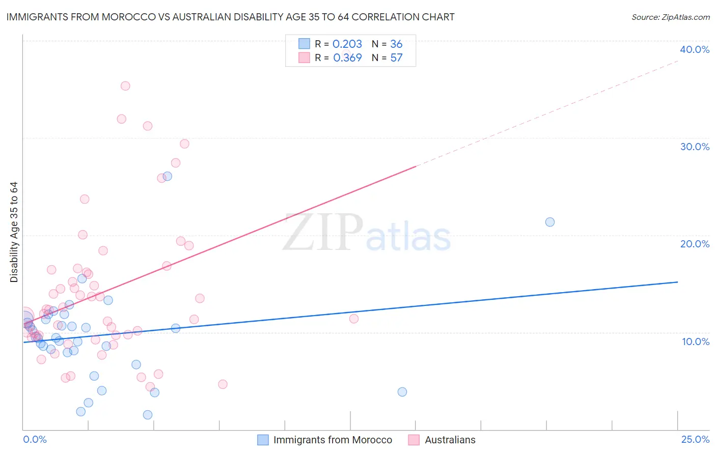 Immigrants from Morocco vs Australian Disability Age 35 to 64