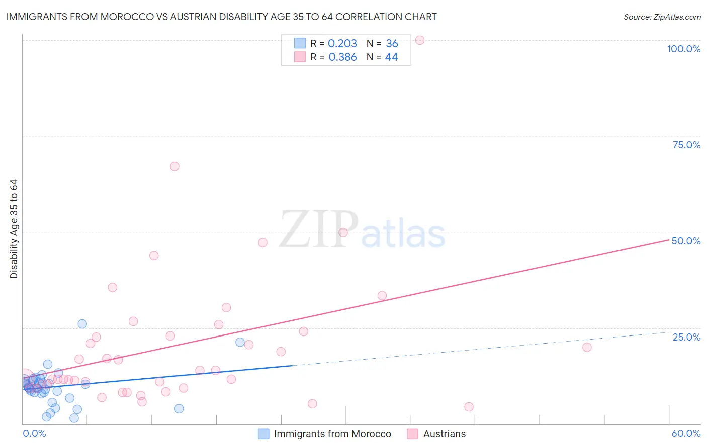 Immigrants from Morocco vs Austrian Disability Age 35 to 64