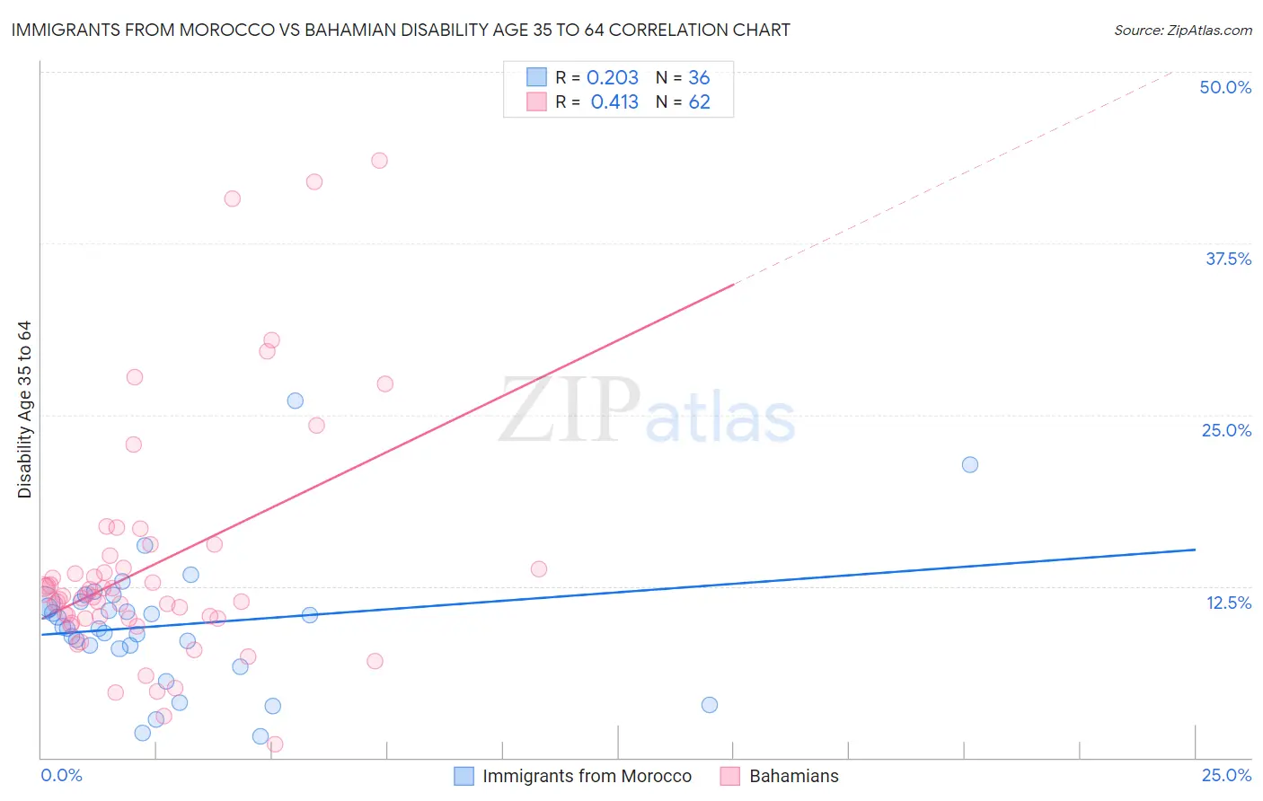 Immigrants from Morocco vs Bahamian Disability Age 35 to 64