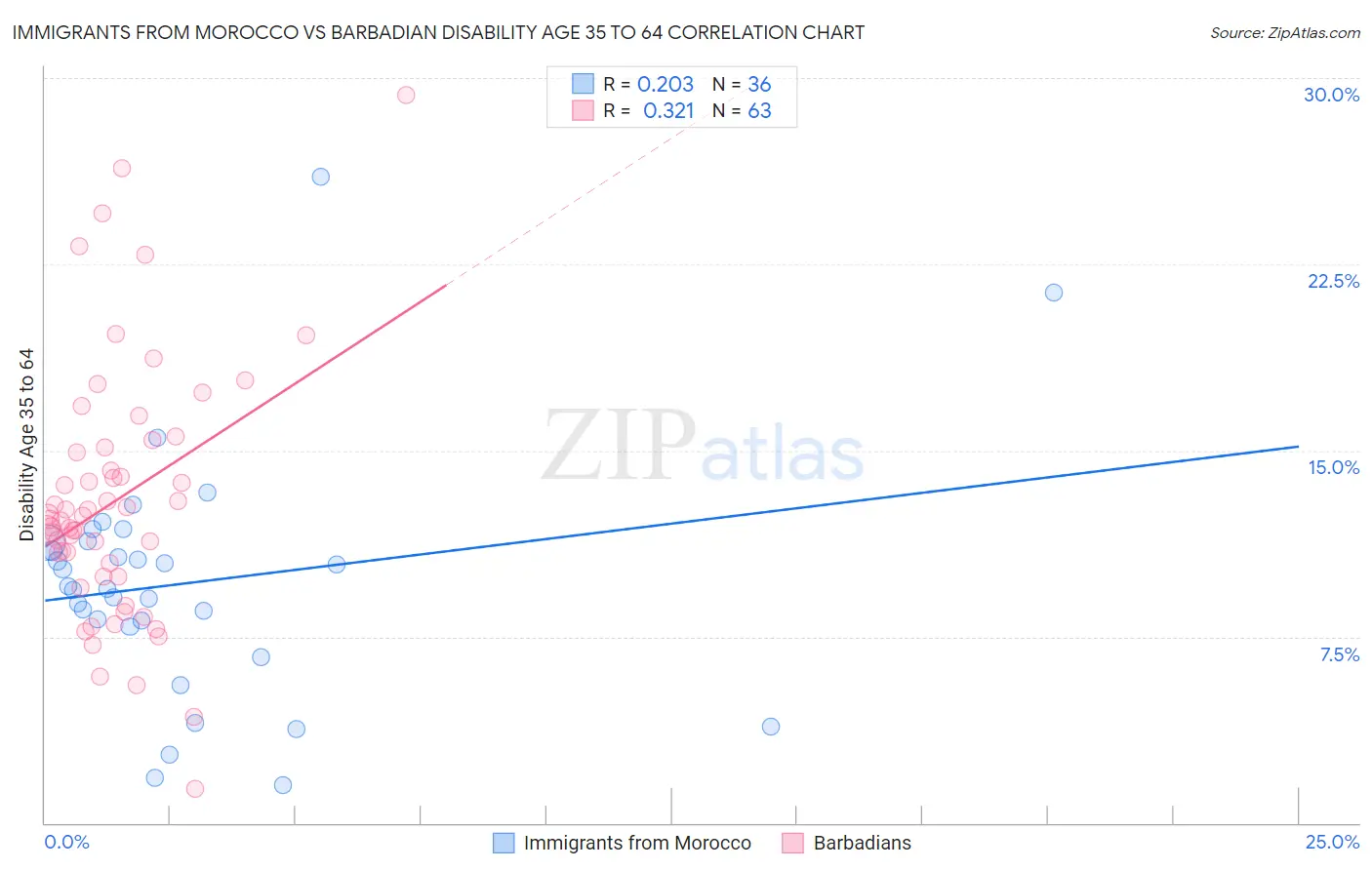 Immigrants from Morocco vs Barbadian Disability Age 35 to 64