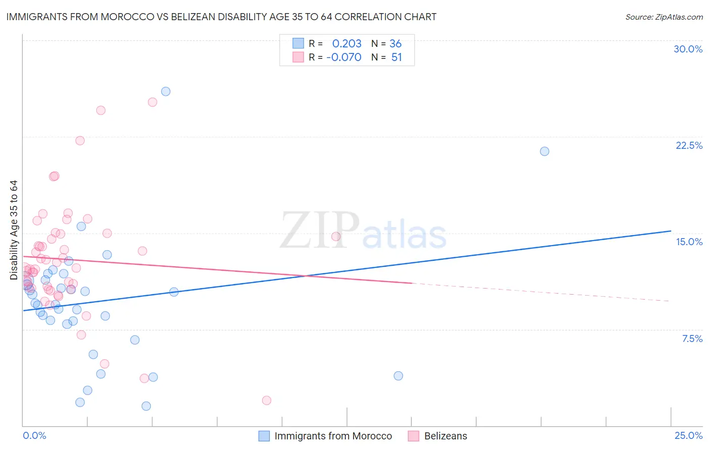 Immigrants from Morocco vs Belizean Disability Age 35 to 64