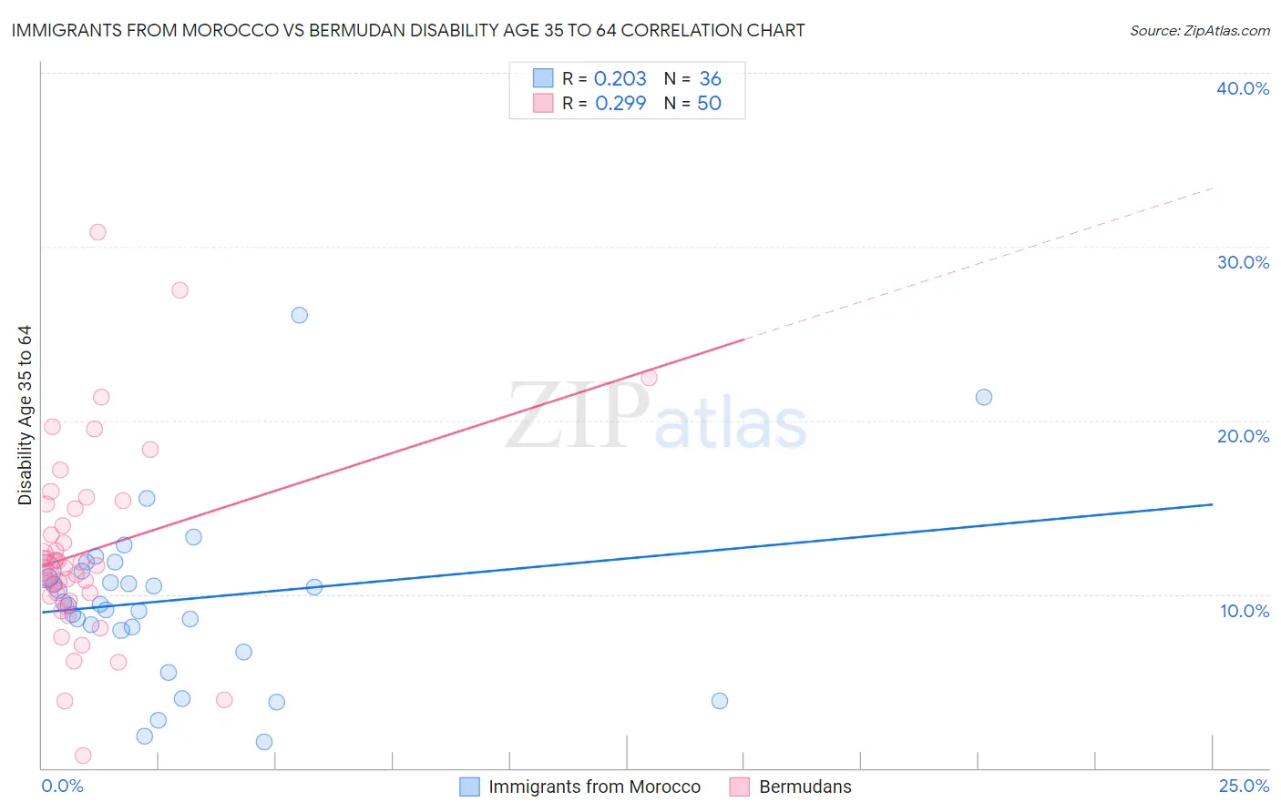 Immigrants from Morocco vs Bermudan Disability Age 35 to 64